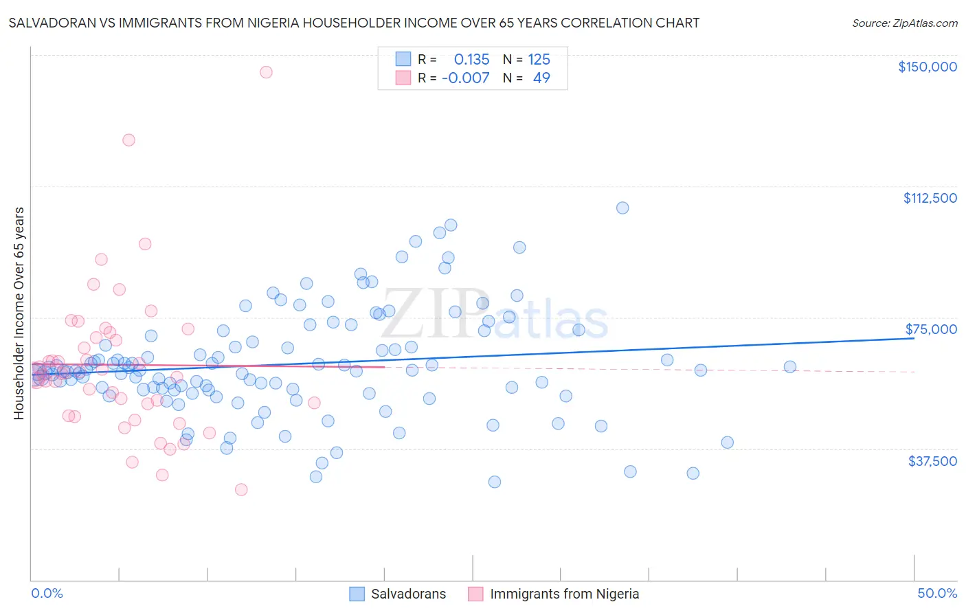 Salvadoran vs Immigrants from Nigeria Householder Income Over 65 years