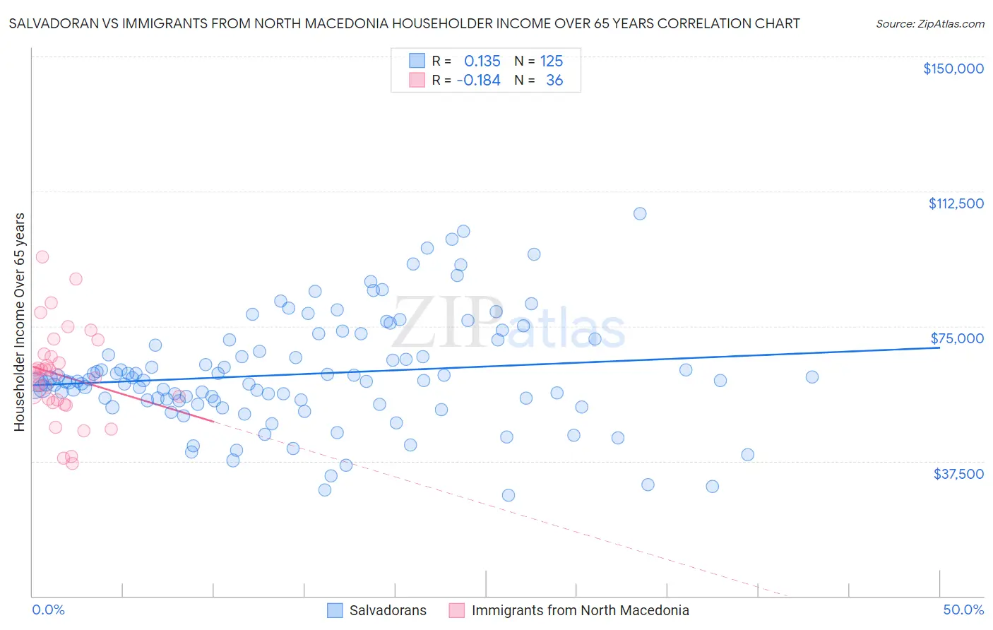 Salvadoran vs Immigrants from North Macedonia Householder Income Over 65 years