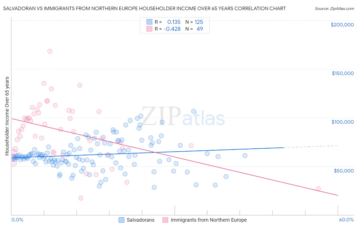 Salvadoran vs Immigrants from Northern Europe Householder Income Over 65 years