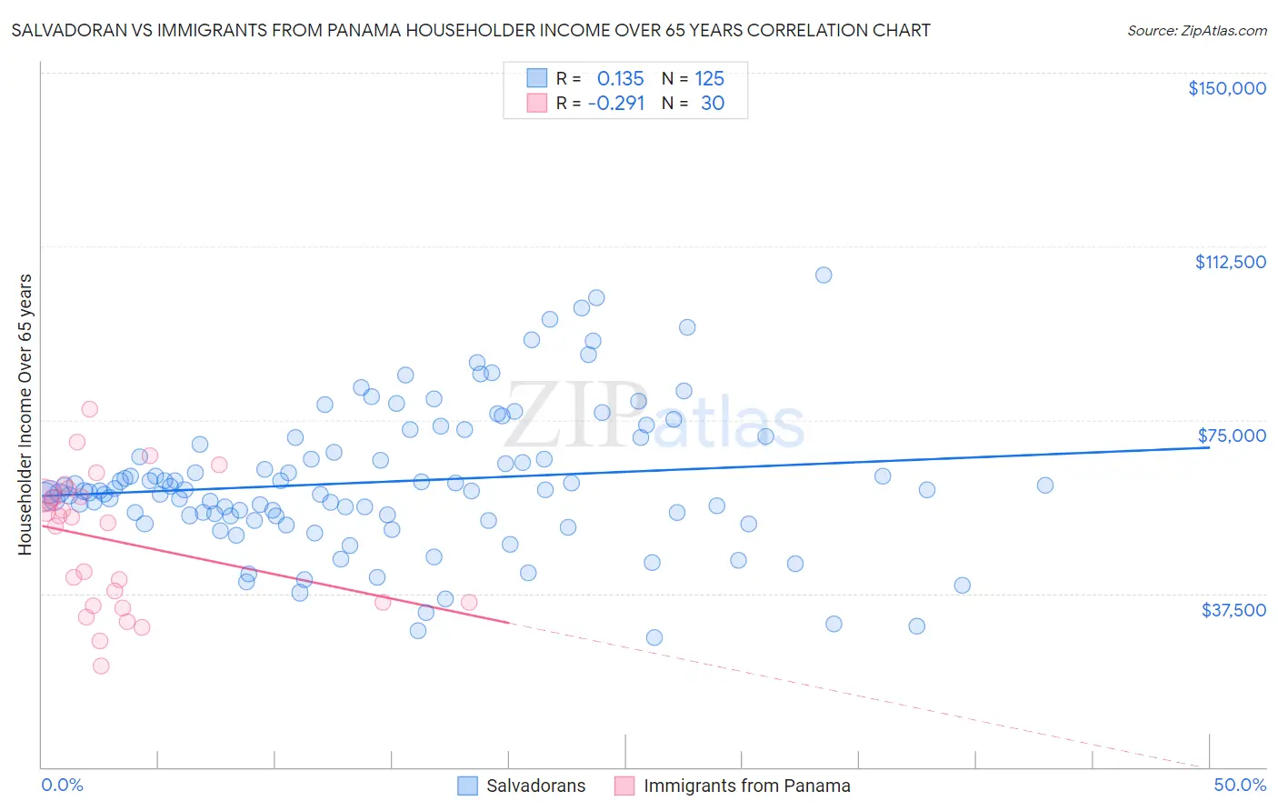 Salvadoran vs Immigrants from Panama Householder Income Over 65 years