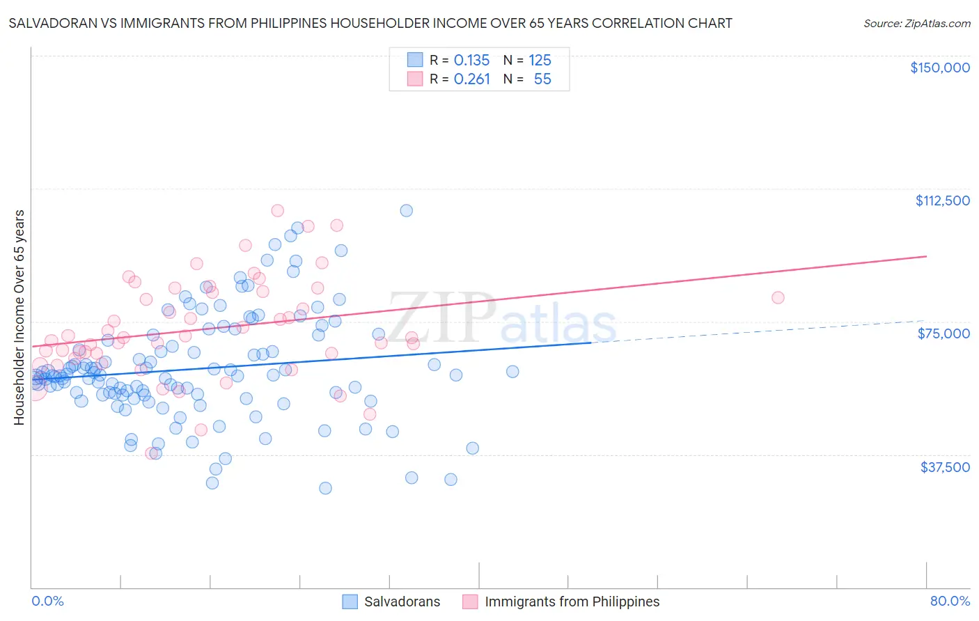 Salvadoran vs Immigrants from Philippines Householder Income Over 65 years
