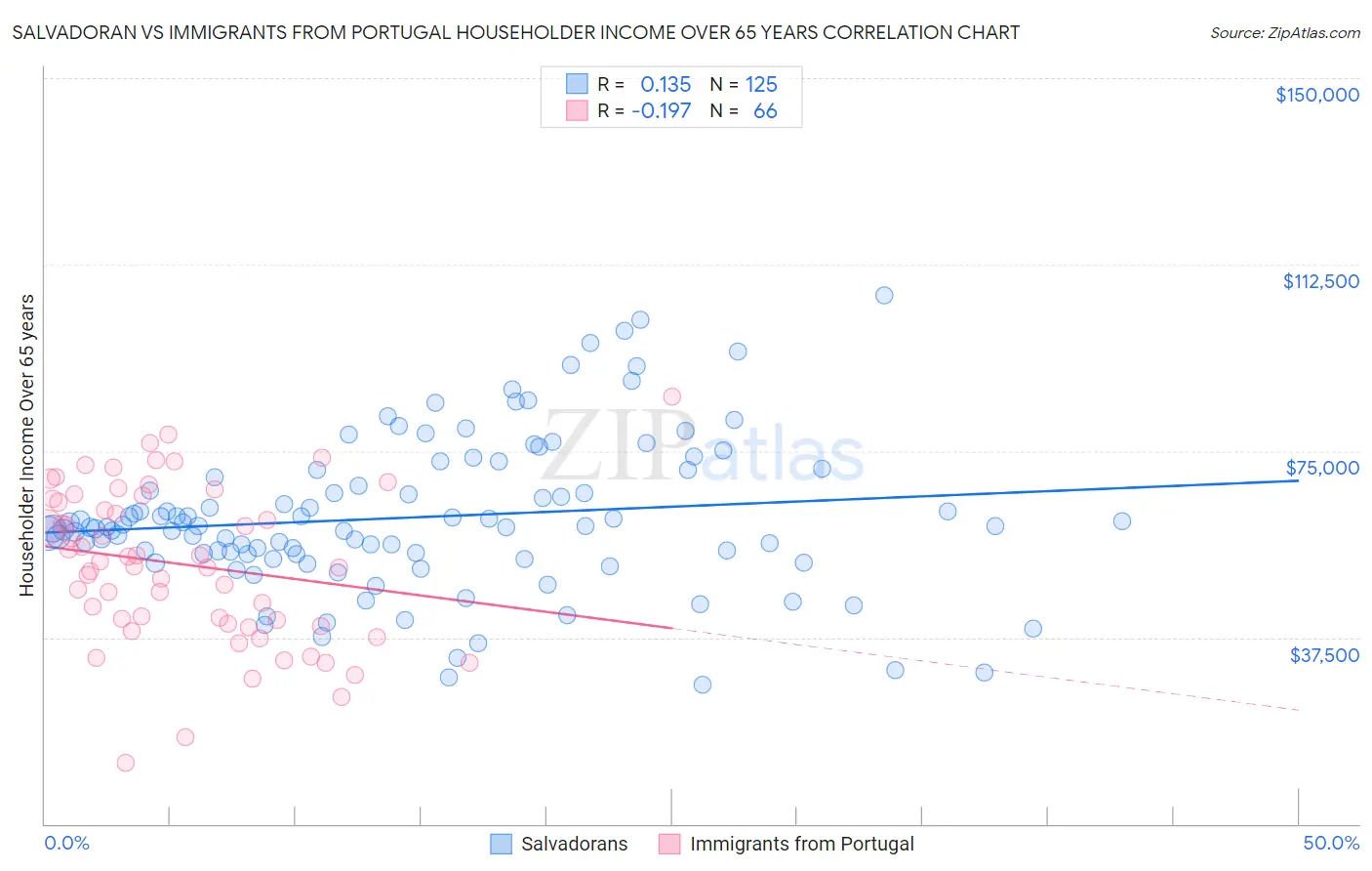 Salvadoran vs Immigrants from Portugal Householder Income Over 65 years
