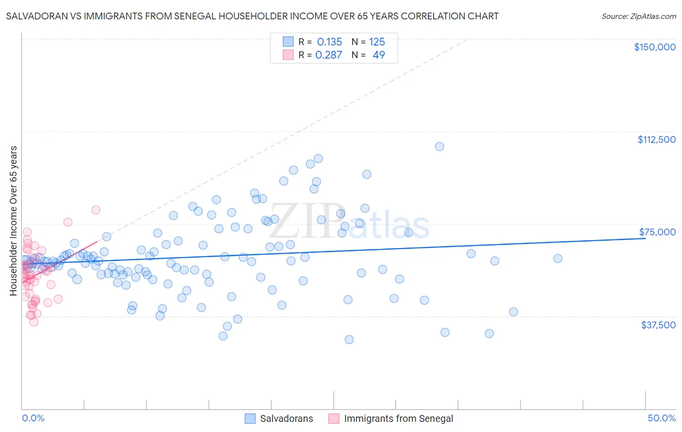 Salvadoran vs Immigrants from Senegal Householder Income Over 65 years