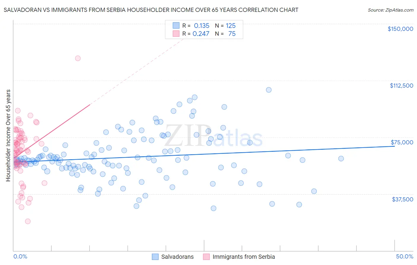 Salvadoran vs Immigrants from Serbia Householder Income Over 65 years