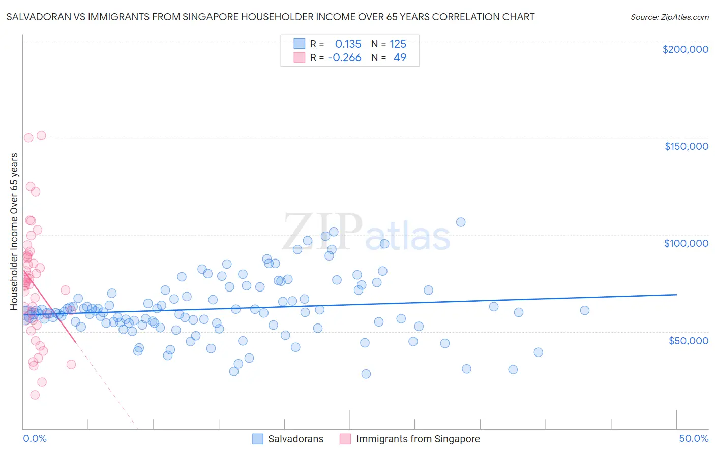 Salvadoran vs Immigrants from Singapore Householder Income Over 65 years