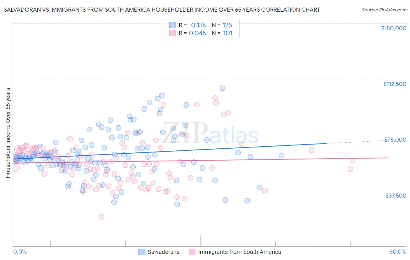 Salvadoran vs Immigrants from South America Householder Income Over 65 years