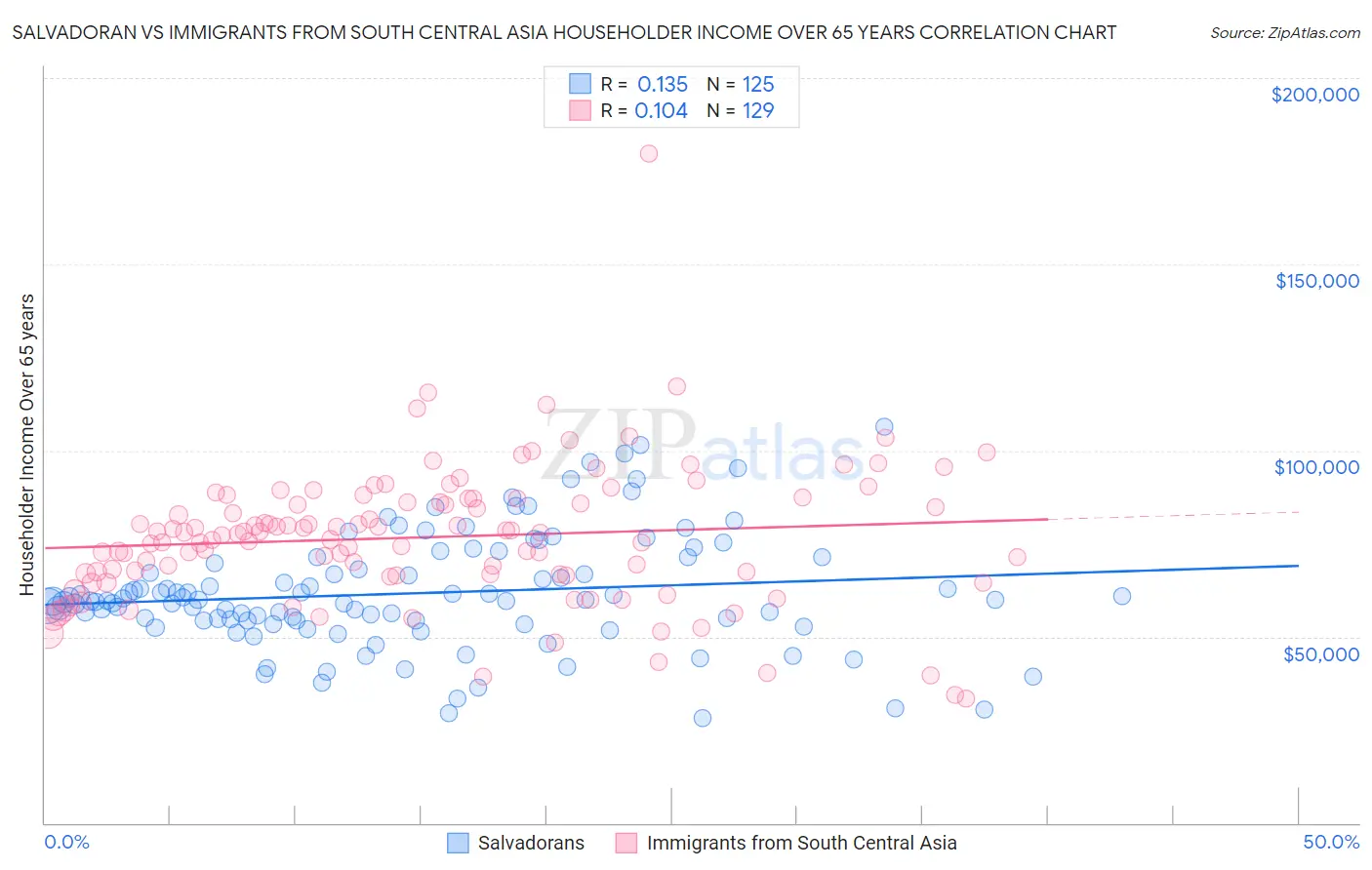 Salvadoran vs Immigrants from South Central Asia Householder Income Over 65 years