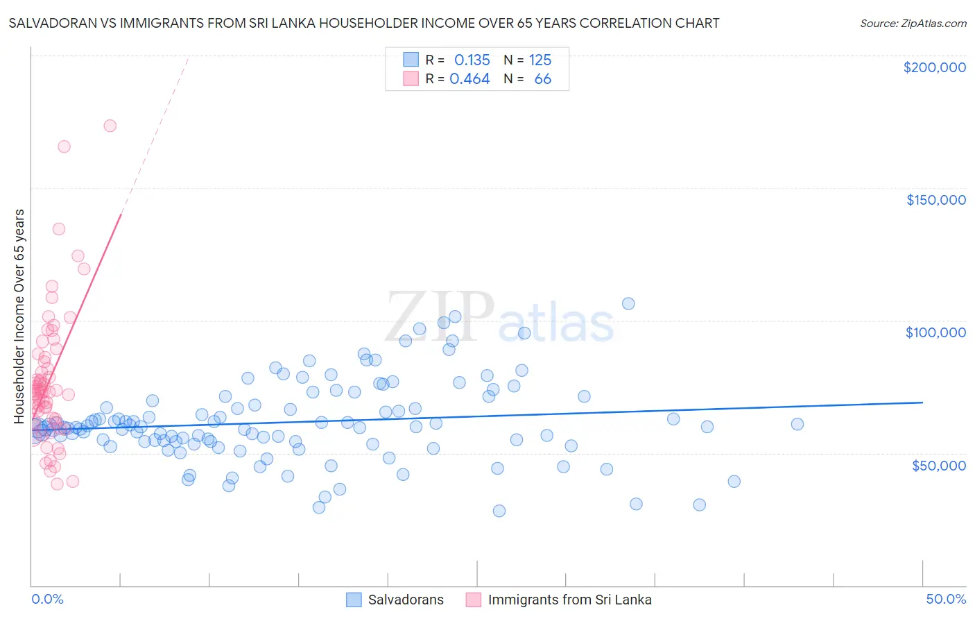 Salvadoran vs Immigrants from Sri Lanka Householder Income Over 65 years