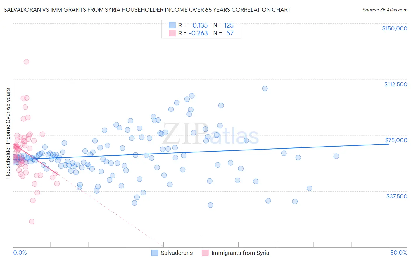 Salvadoran vs Immigrants from Syria Householder Income Over 65 years