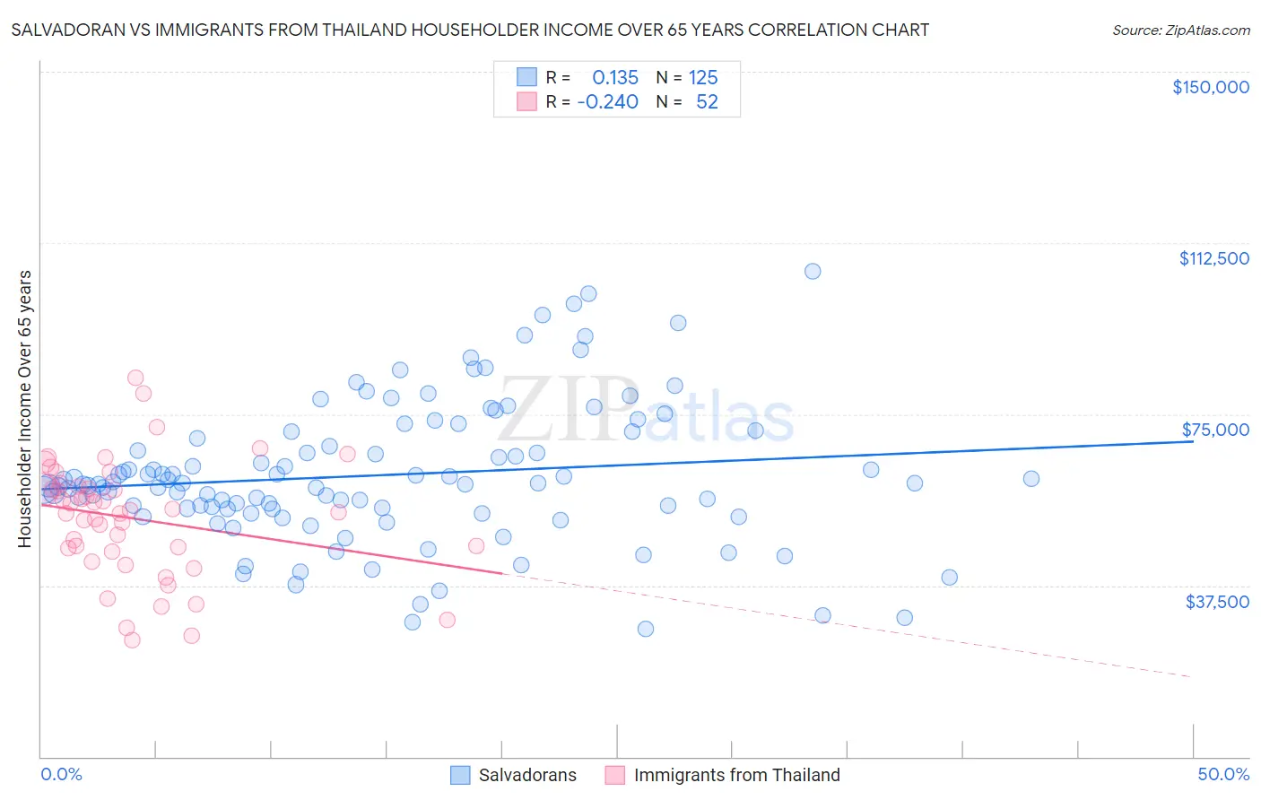 Salvadoran vs Immigrants from Thailand Householder Income Over 65 years