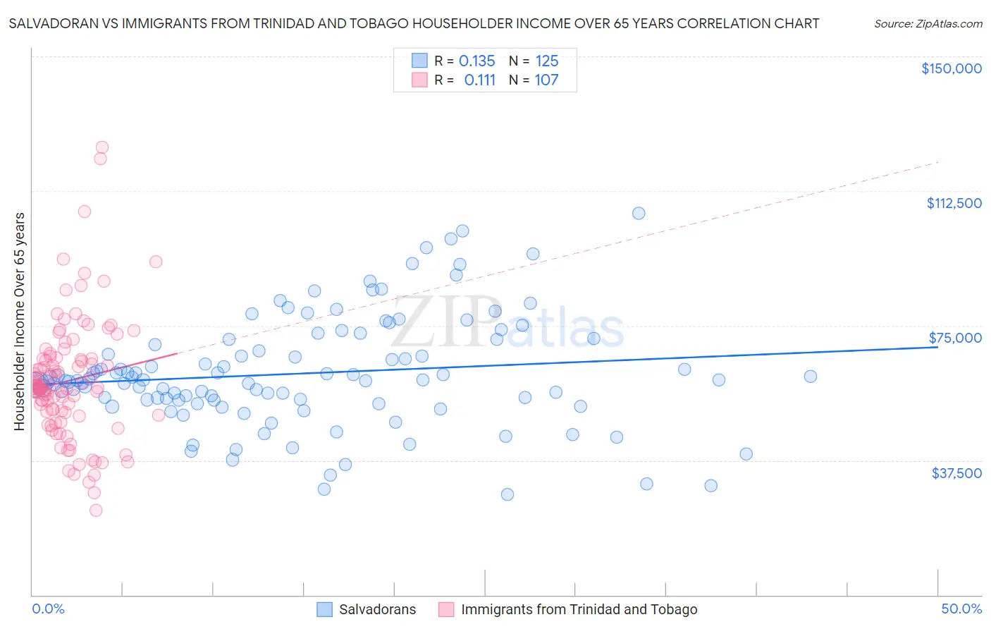 Salvadoran vs Immigrants from Trinidad and Tobago Householder Income Over 65 years