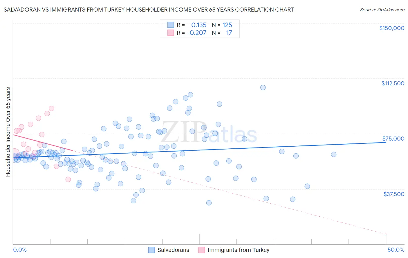 Salvadoran vs Immigrants from Turkey Householder Income Over 65 years