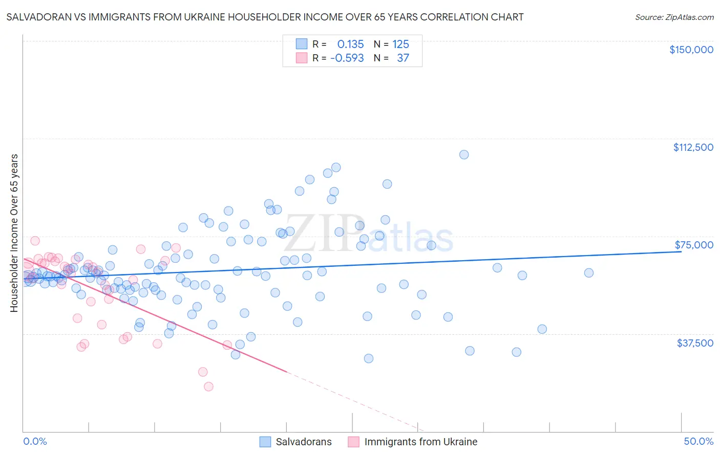 Salvadoran vs Immigrants from Ukraine Householder Income Over 65 years