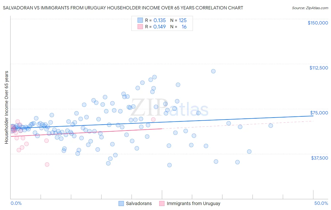 Salvadoran vs Immigrants from Uruguay Householder Income Over 65 years