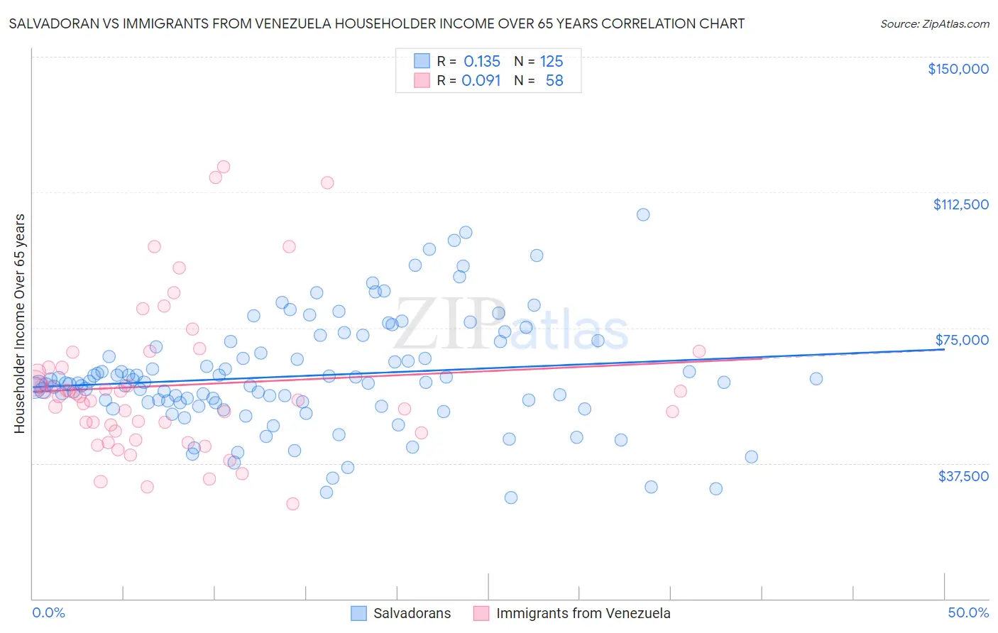 Salvadoran vs Immigrants from Venezuela Householder Income Over 65 years