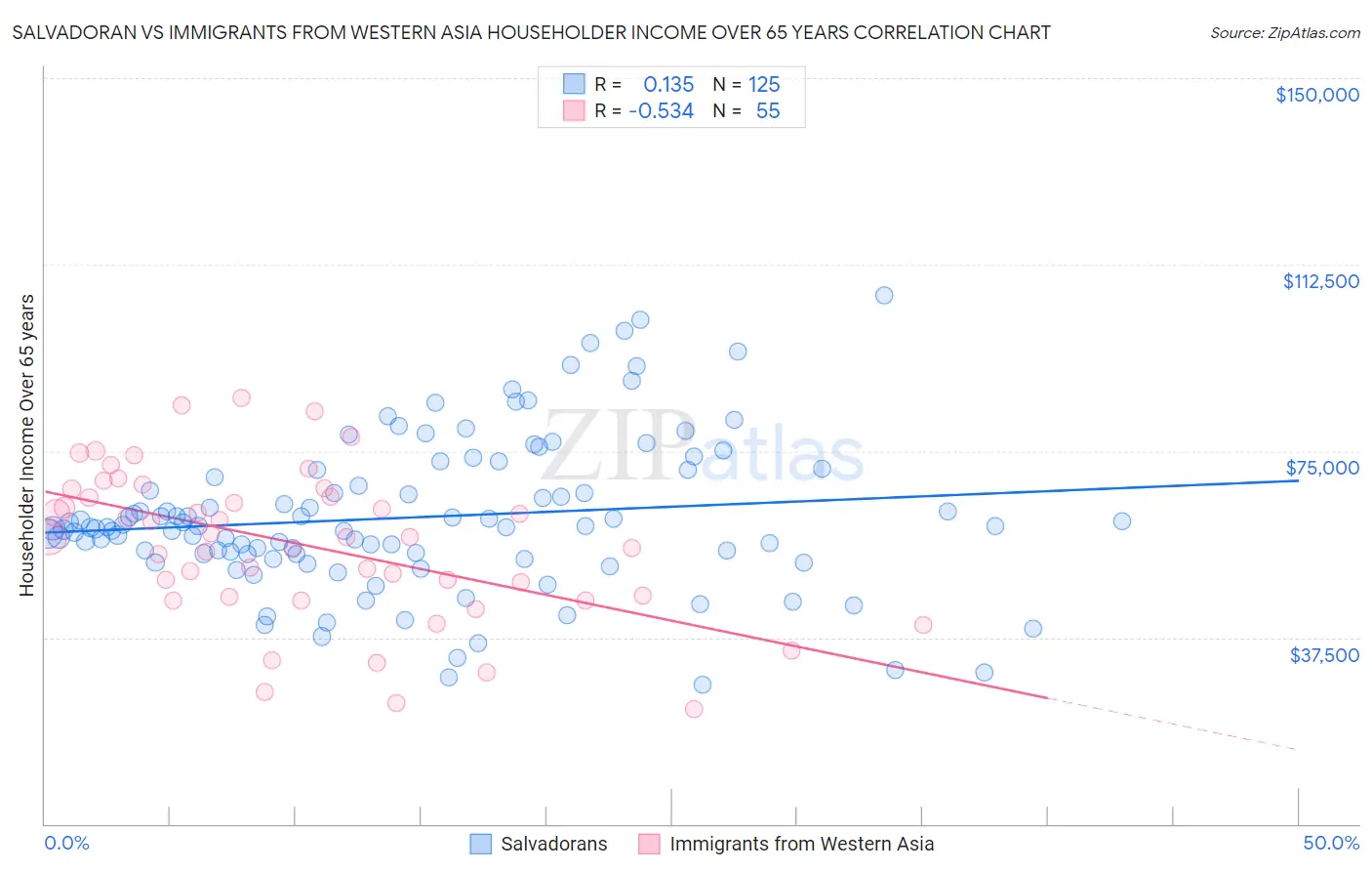 Salvadoran vs Immigrants from Western Asia Householder Income Over 65 years