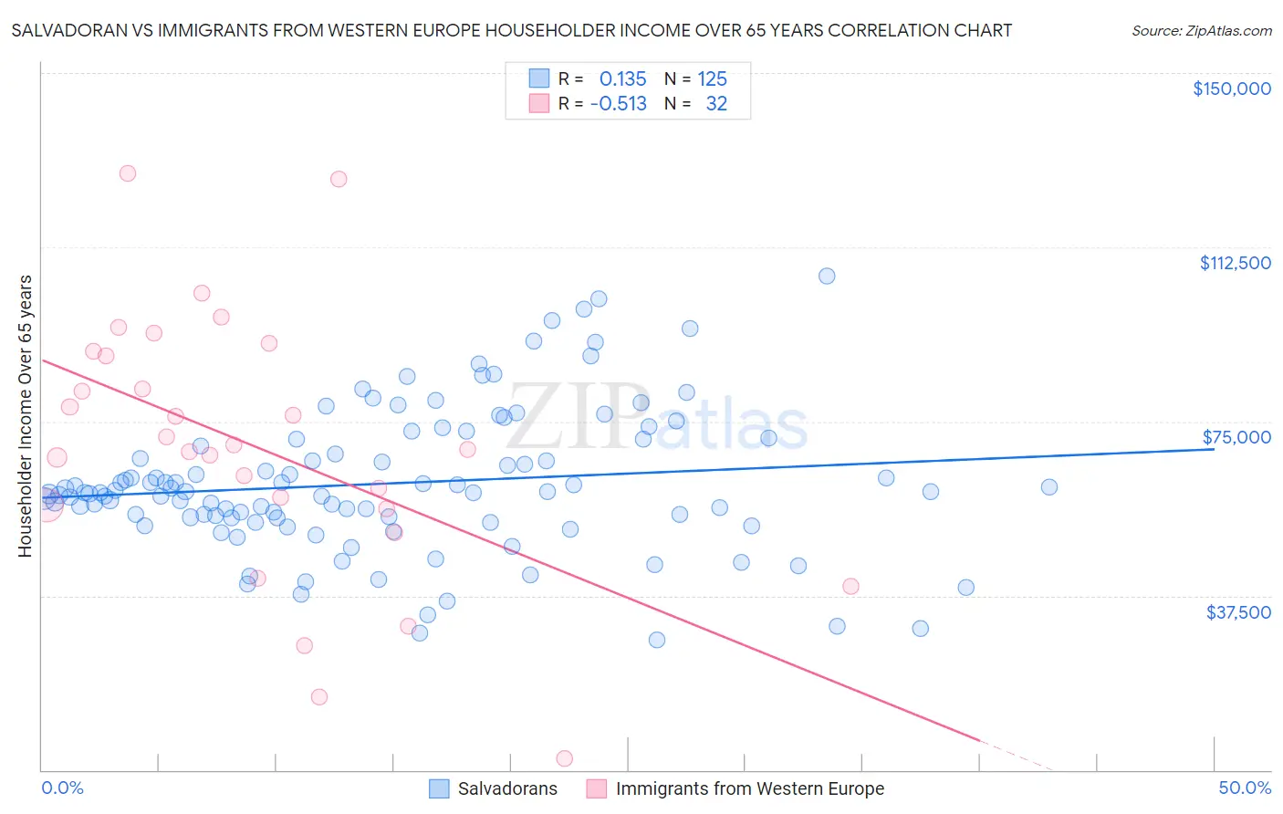 Salvadoran vs Immigrants from Western Europe Householder Income Over 65 years