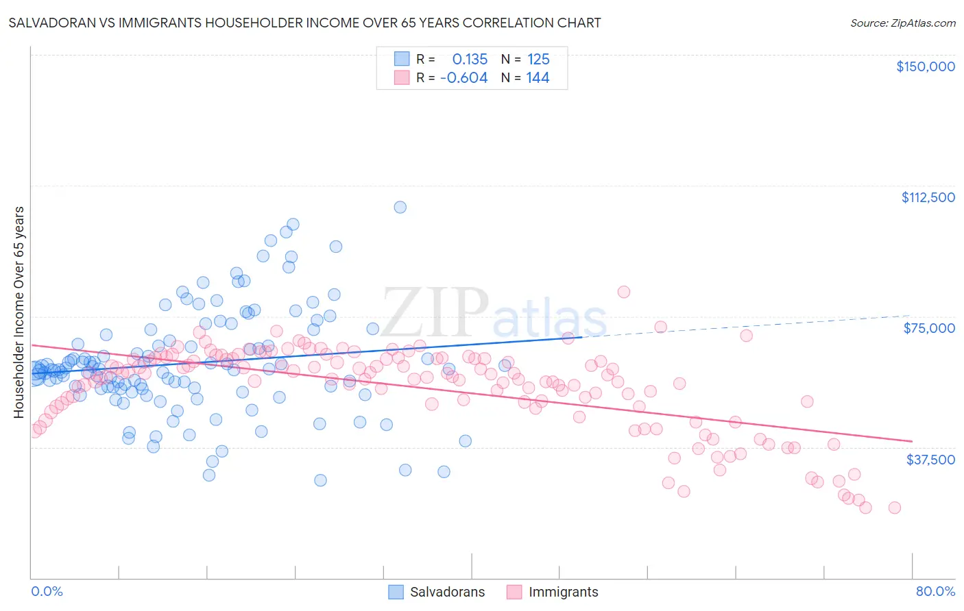 Salvadoran vs Immigrants Householder Income Over 65 years