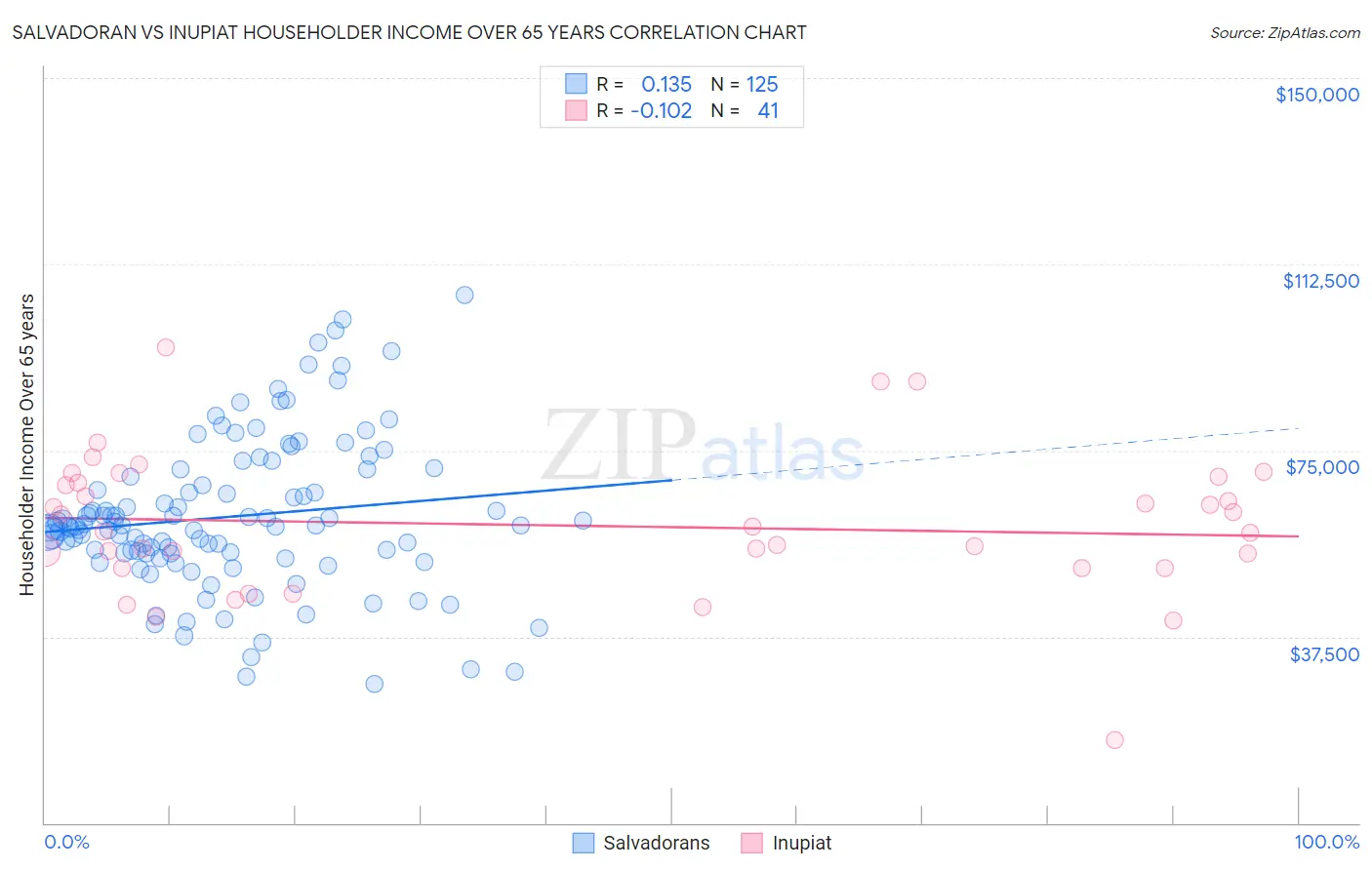Salvadoran vs Inupiat Householder Income Over 65 years