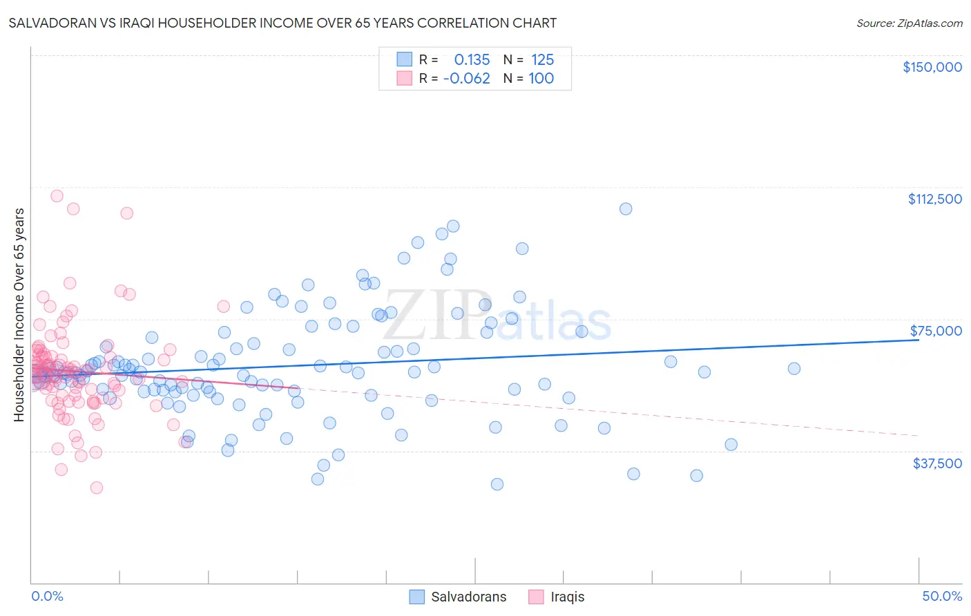 Salvadoran vs Iraqi Householder Income Over 65 years