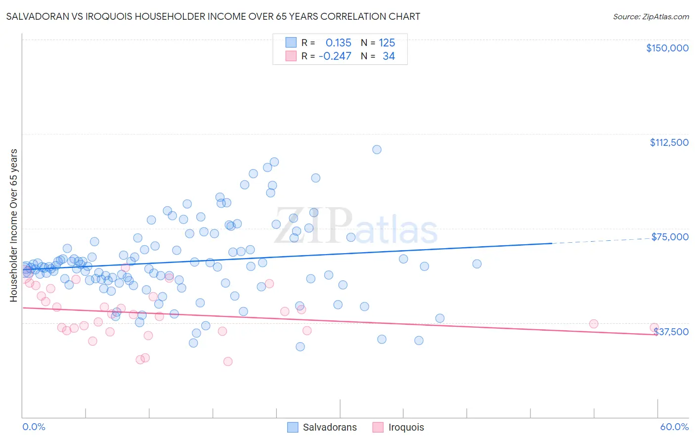 Salvadoran vs Iroquois Householder Income Over 65 years