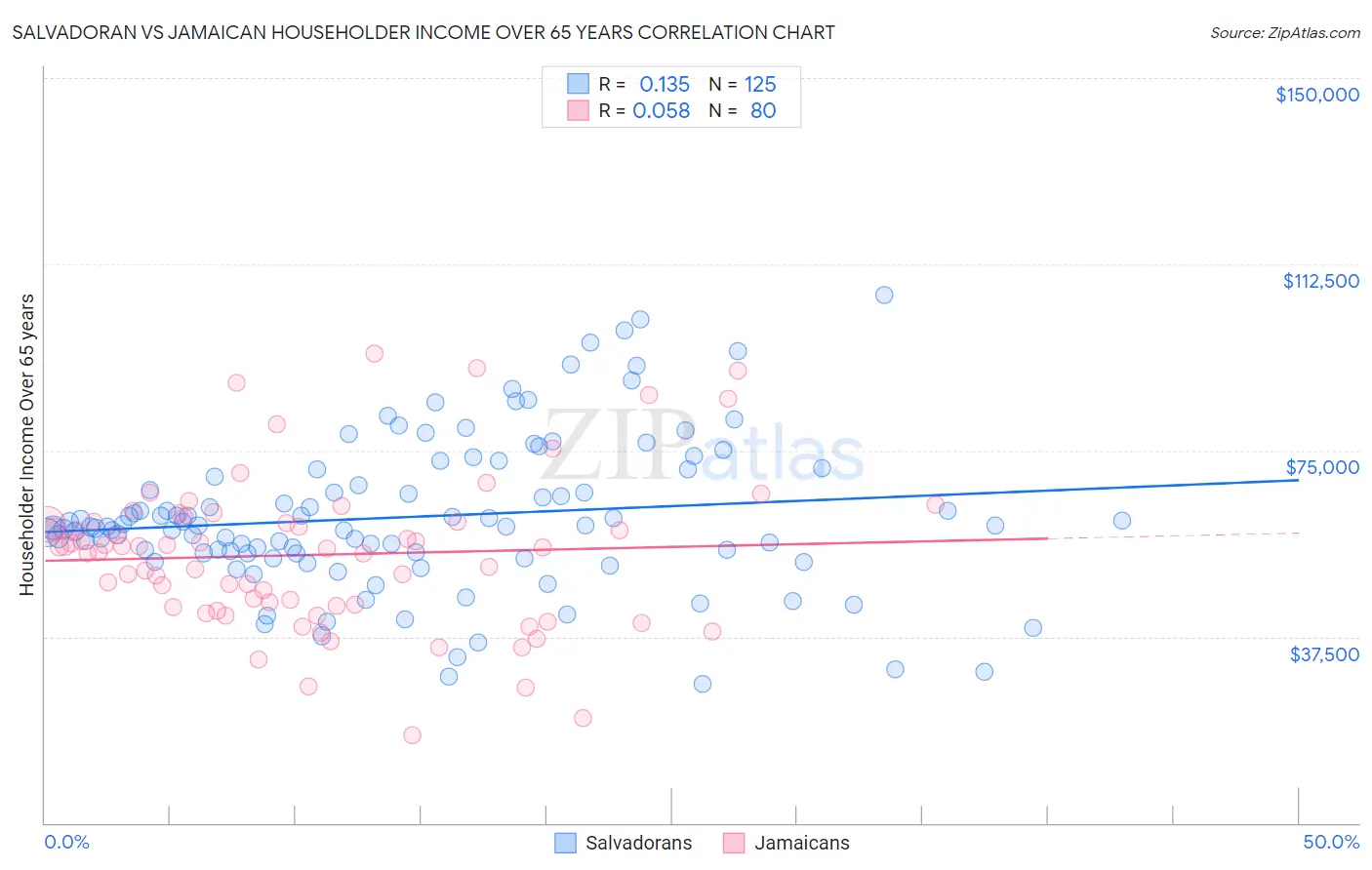 Salvadoran vs Jamaican Householder Income Over 65 years