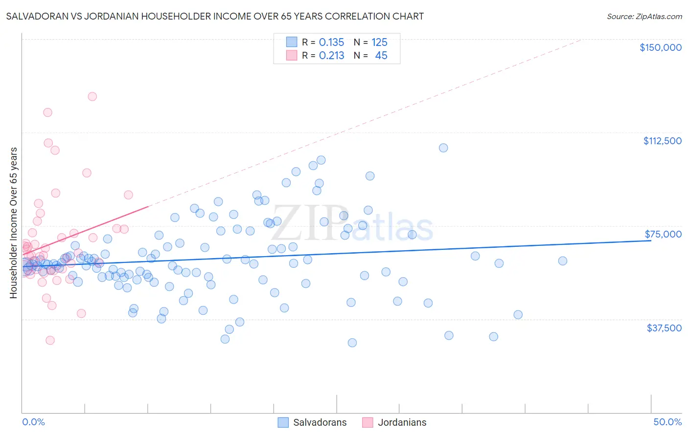 Salvadoran vs Jordanian Householder Income Over 65 years