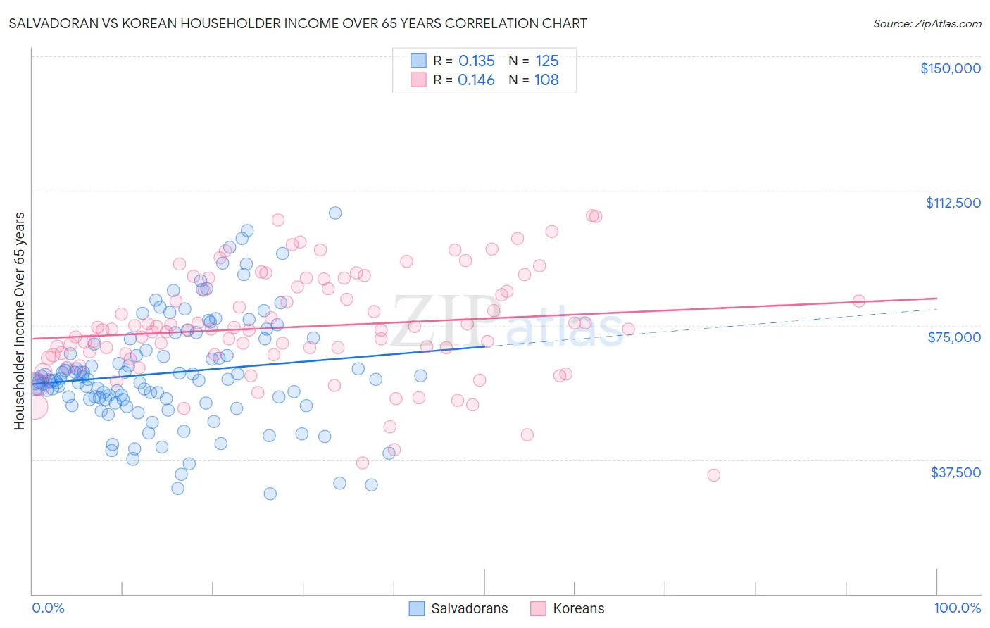 Salvadoran vs Korean Householder Income Over 65 years