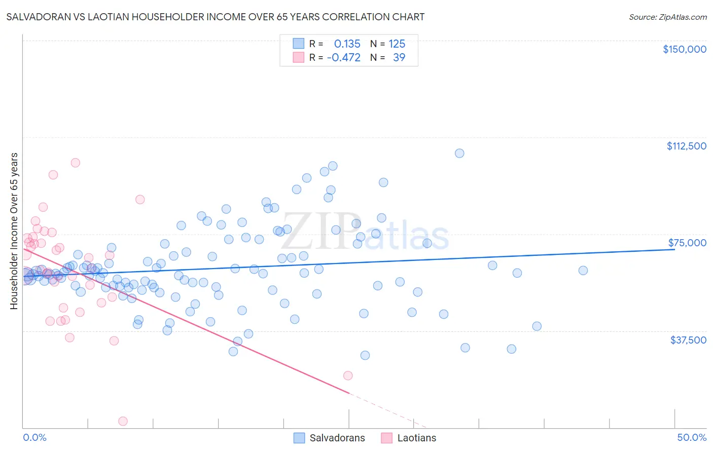 Salvadoran vs Laotian Householder Income Over 65 years