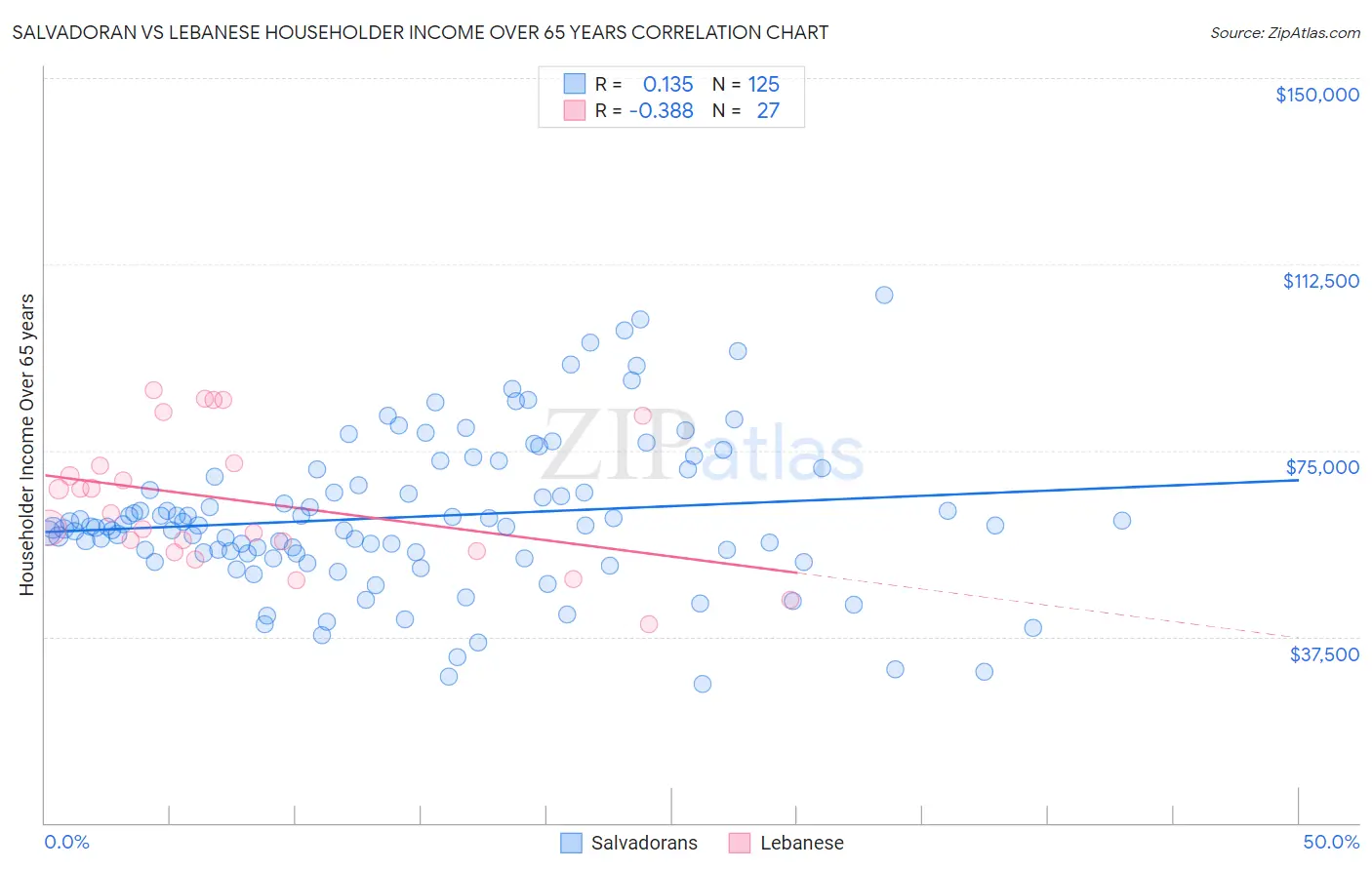 Salvadoran vs Lebanese Householder Income Over 65 years