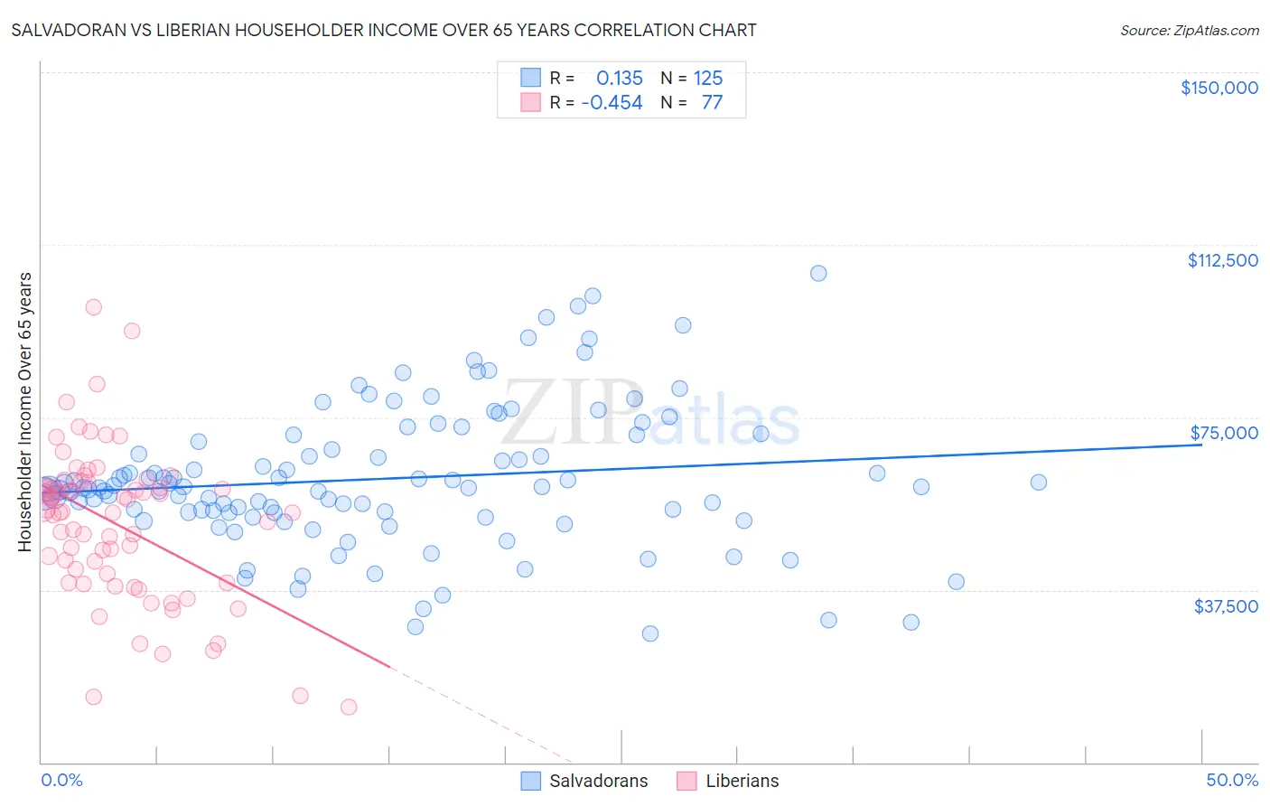 Salvadoran vs Liberian Householder Income Over 65 years