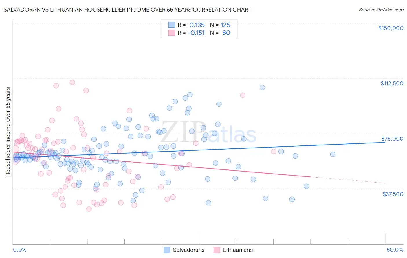 Salvadoran vs Lithuanian Householder Income Over 65 years