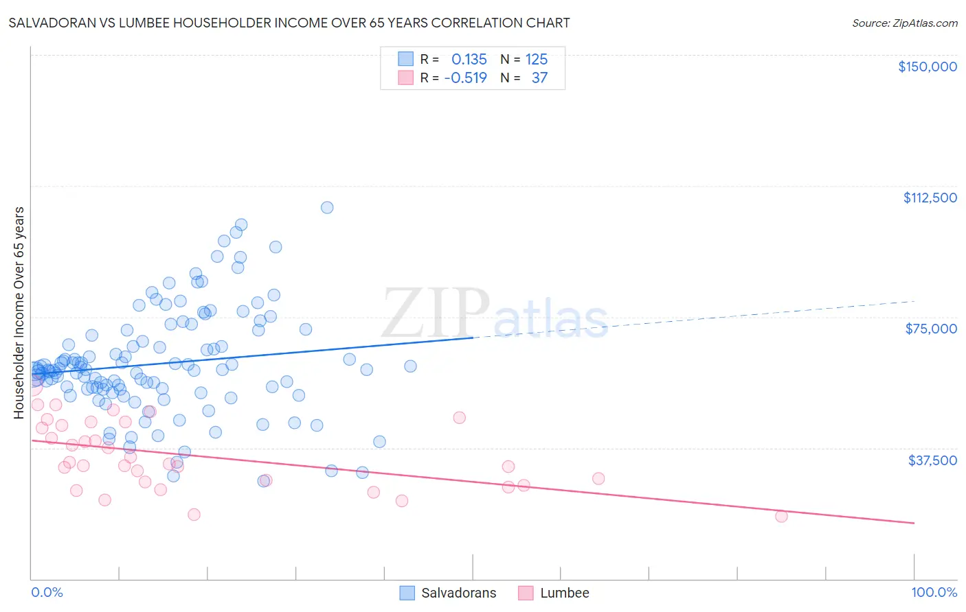 Salvadoran vs Lumbee Householder Income Over 65 years