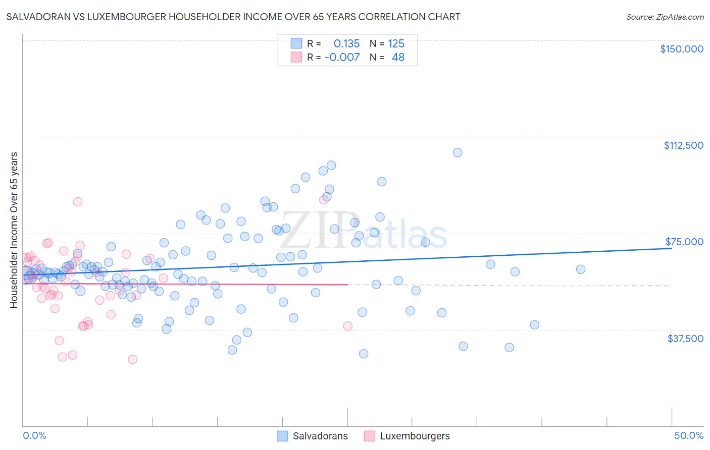 Salvadoran vs Luxembourger Householder Income Over 65 years