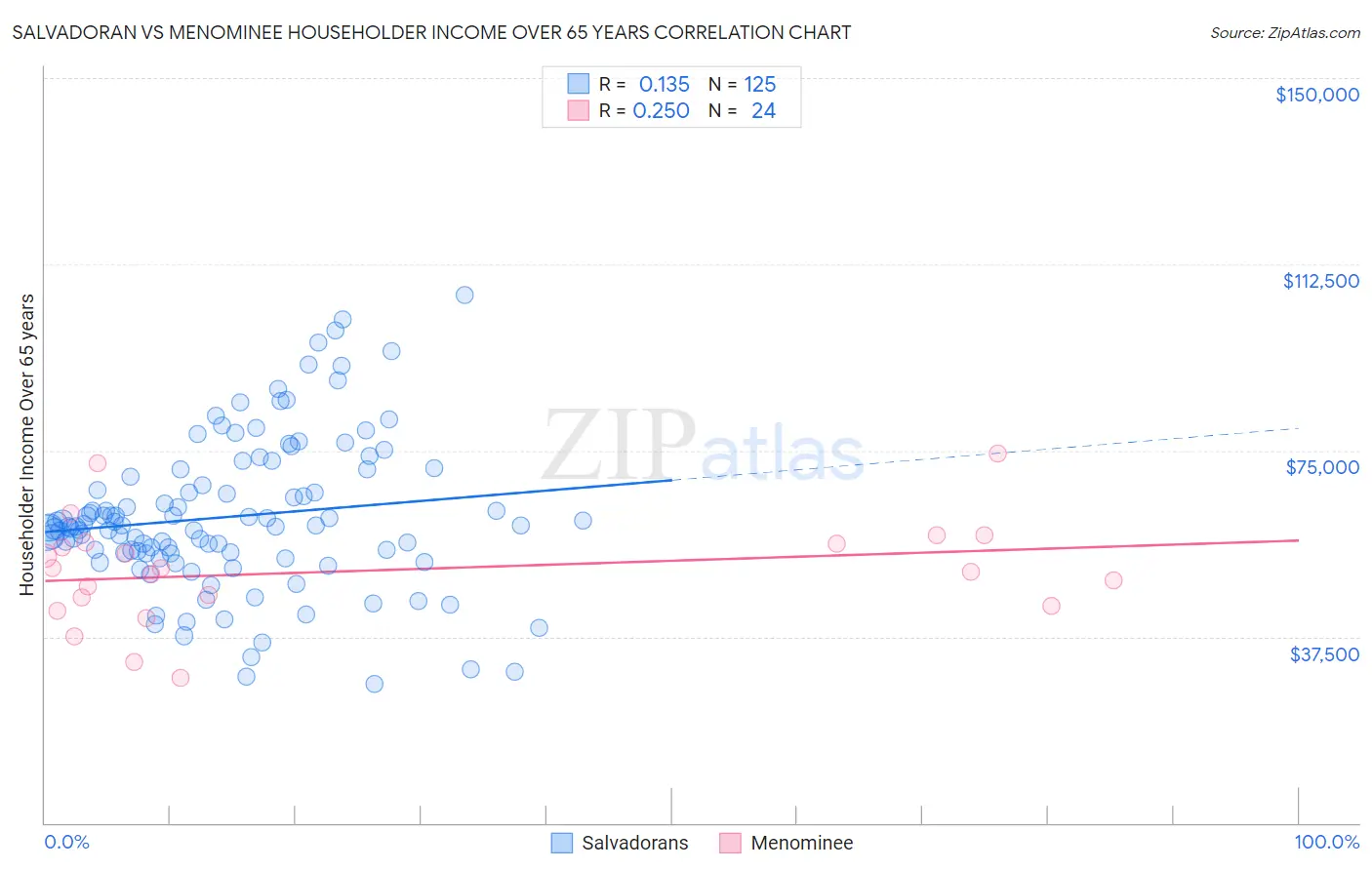 Salvadoran vs Menominee Householder Income Over 65 years