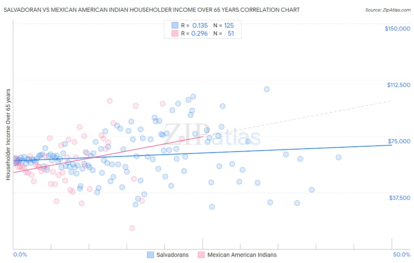 Salvadoran vs Mexican American Indian Householder Income Over 65 years