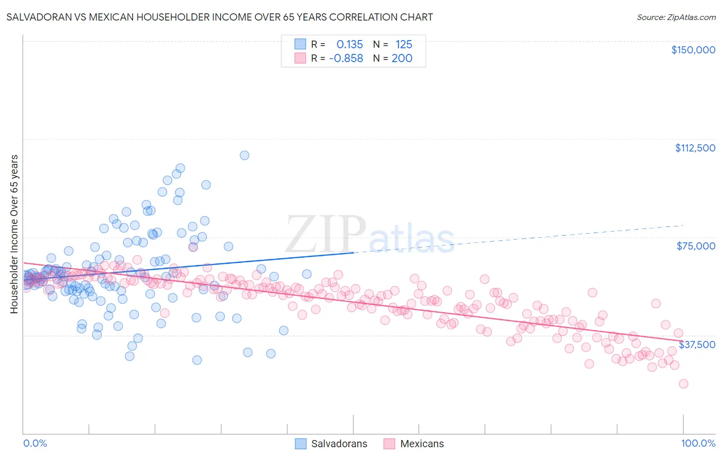 Salvadoran vs Mexican Householder Income Over 65 years