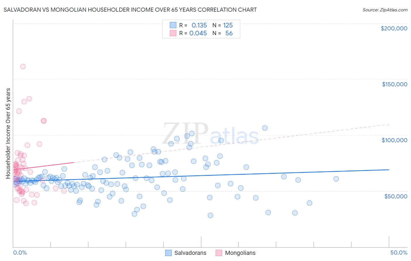 Salvadoran vs Mongolian Householder Income Over 65 years