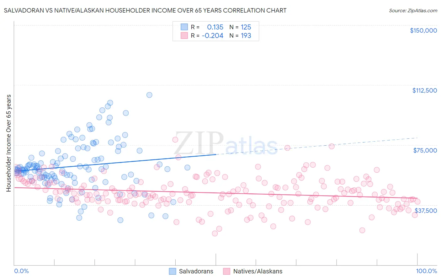 Salvadoran vs Native/Alaskan Householder Income Over 65 years