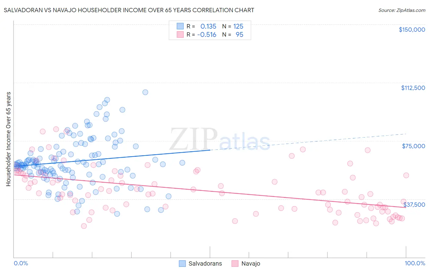 Salvadoran vs Navajo Householder Income Over 65 years