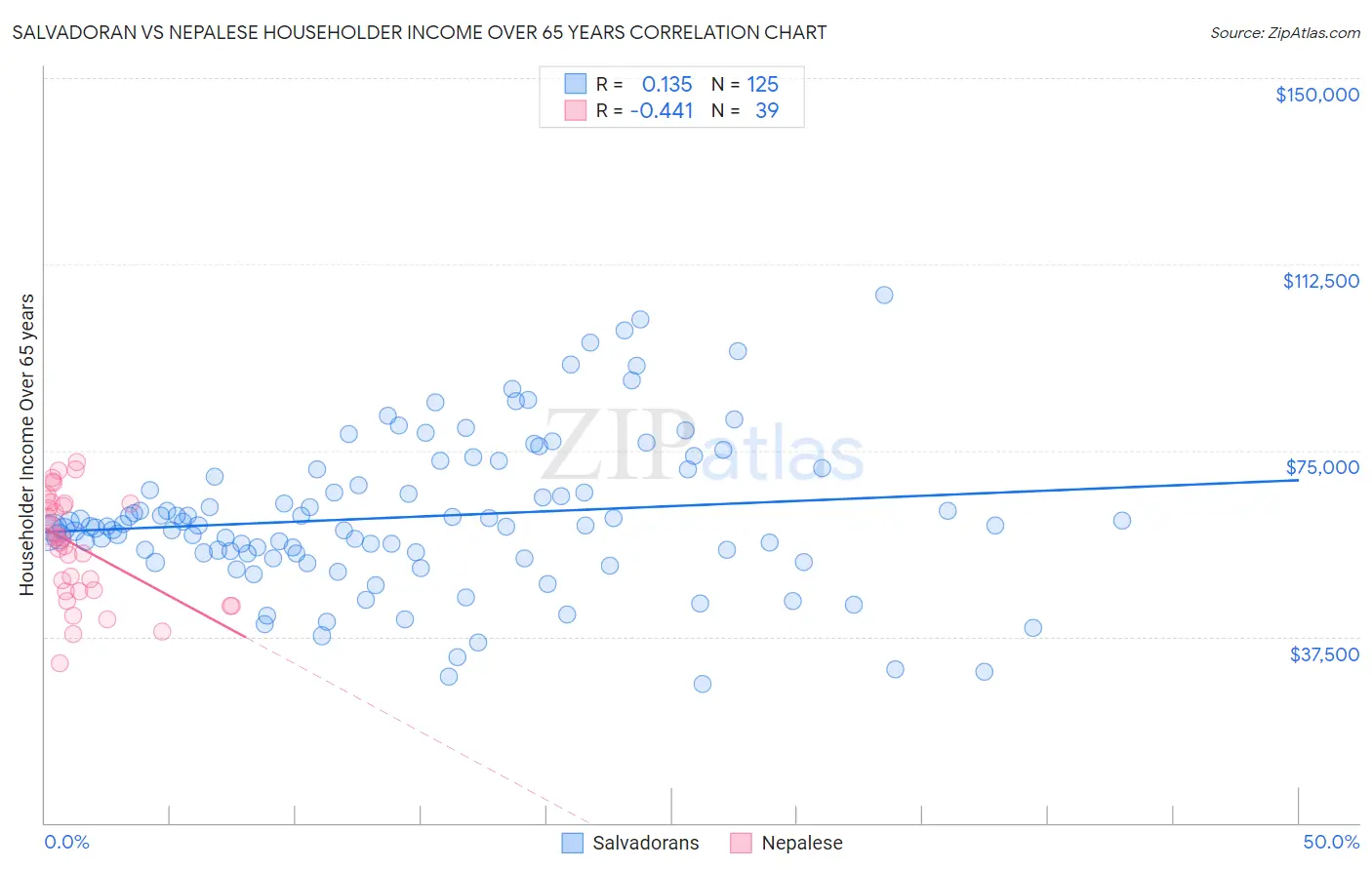 Salvadoran vs Nepalese Householder Income Over 65 years