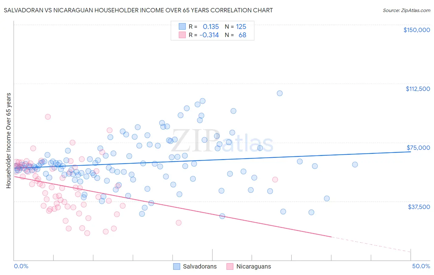 Salvadoran vs Nicaraguan Householder Income Over 65 years