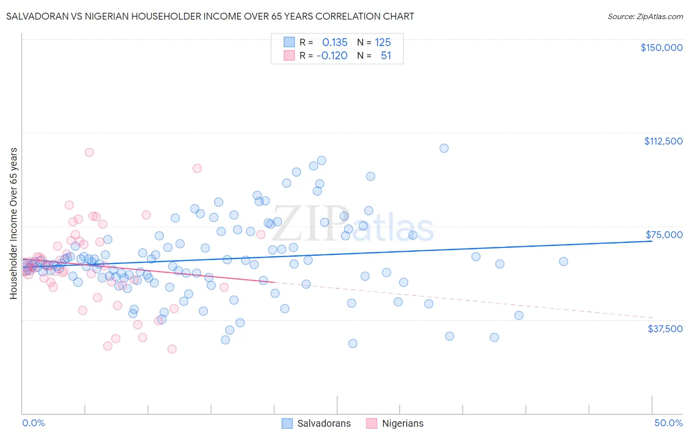 Salvadoran vs Nigerian Householder Income Over 65 years
