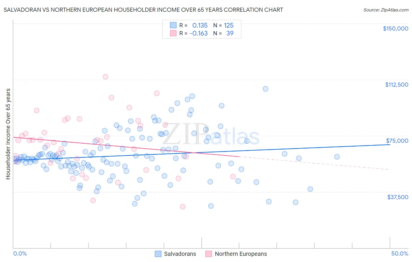 Salvadoran vs Northern European Householder Income Over 65 years