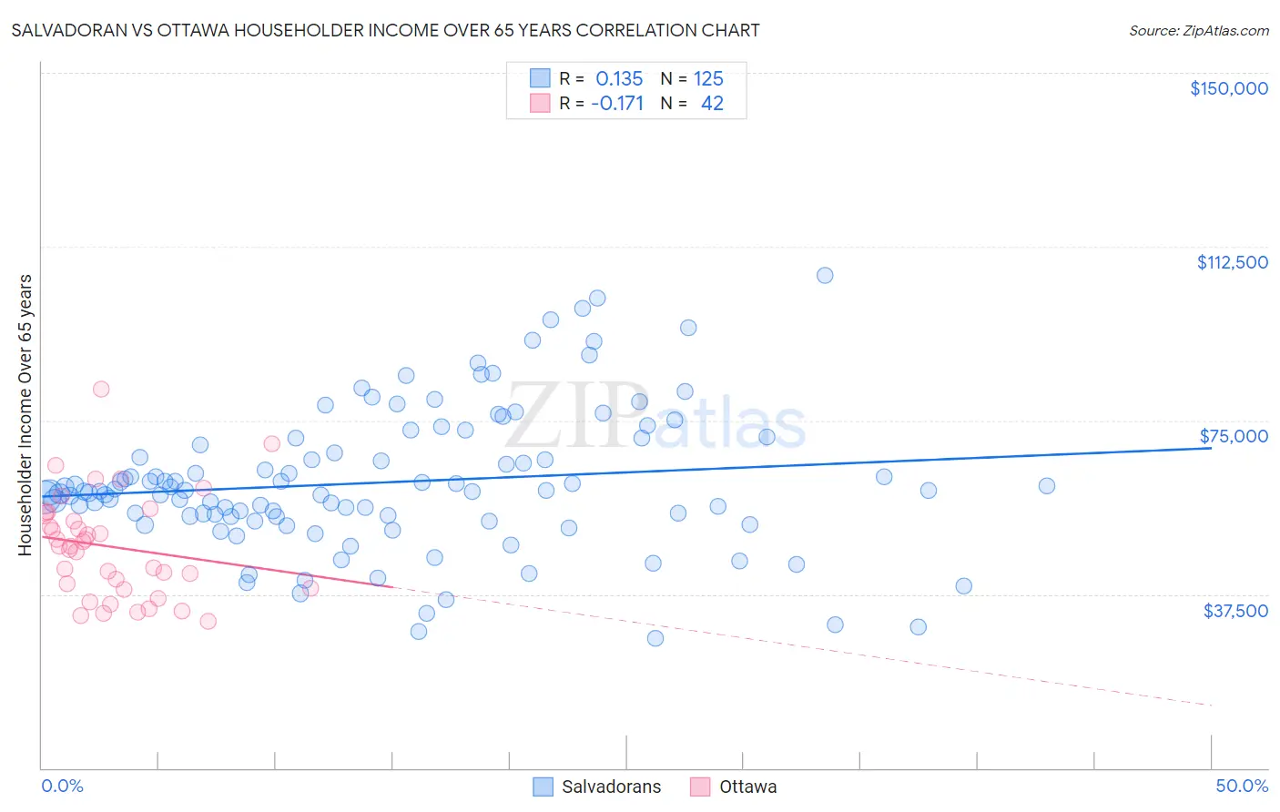 Salvadoran vs Ottawa Householder Income Over 65 years