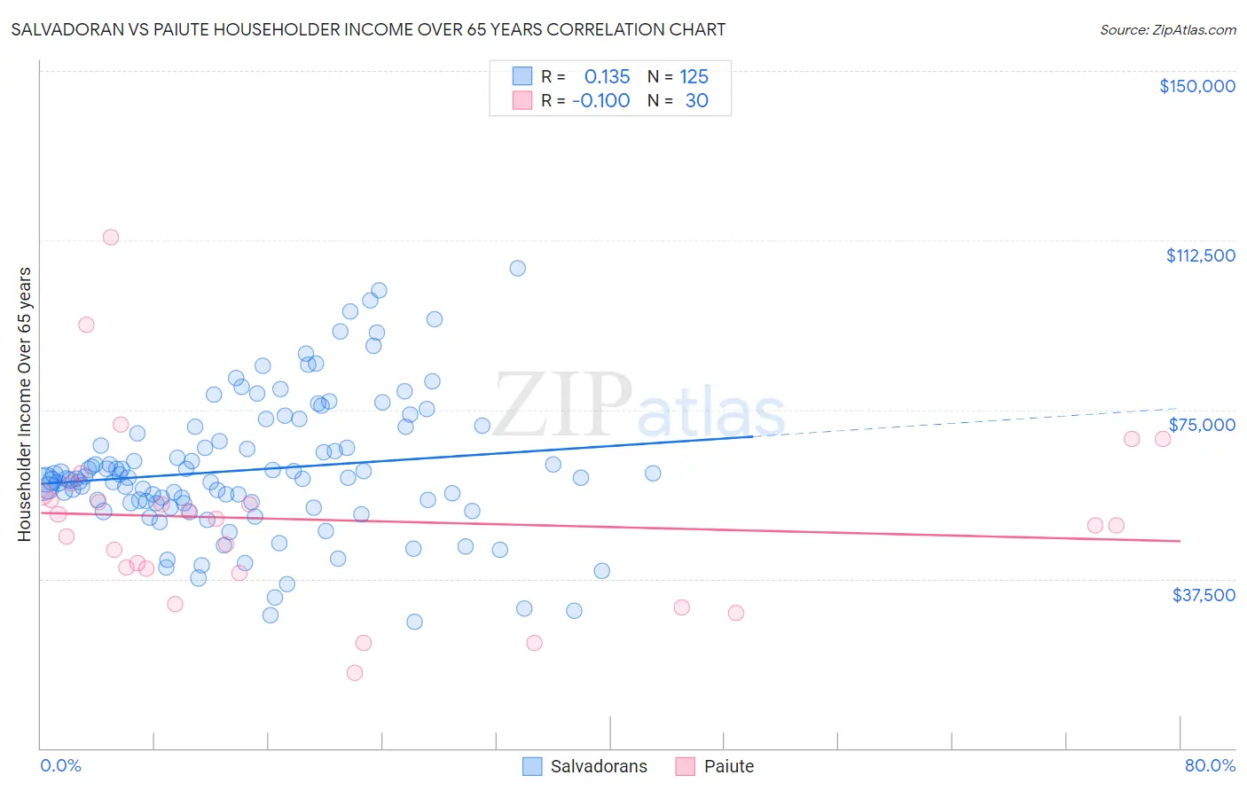 Salvadoran vs Paiute Householder Income Over 65 years