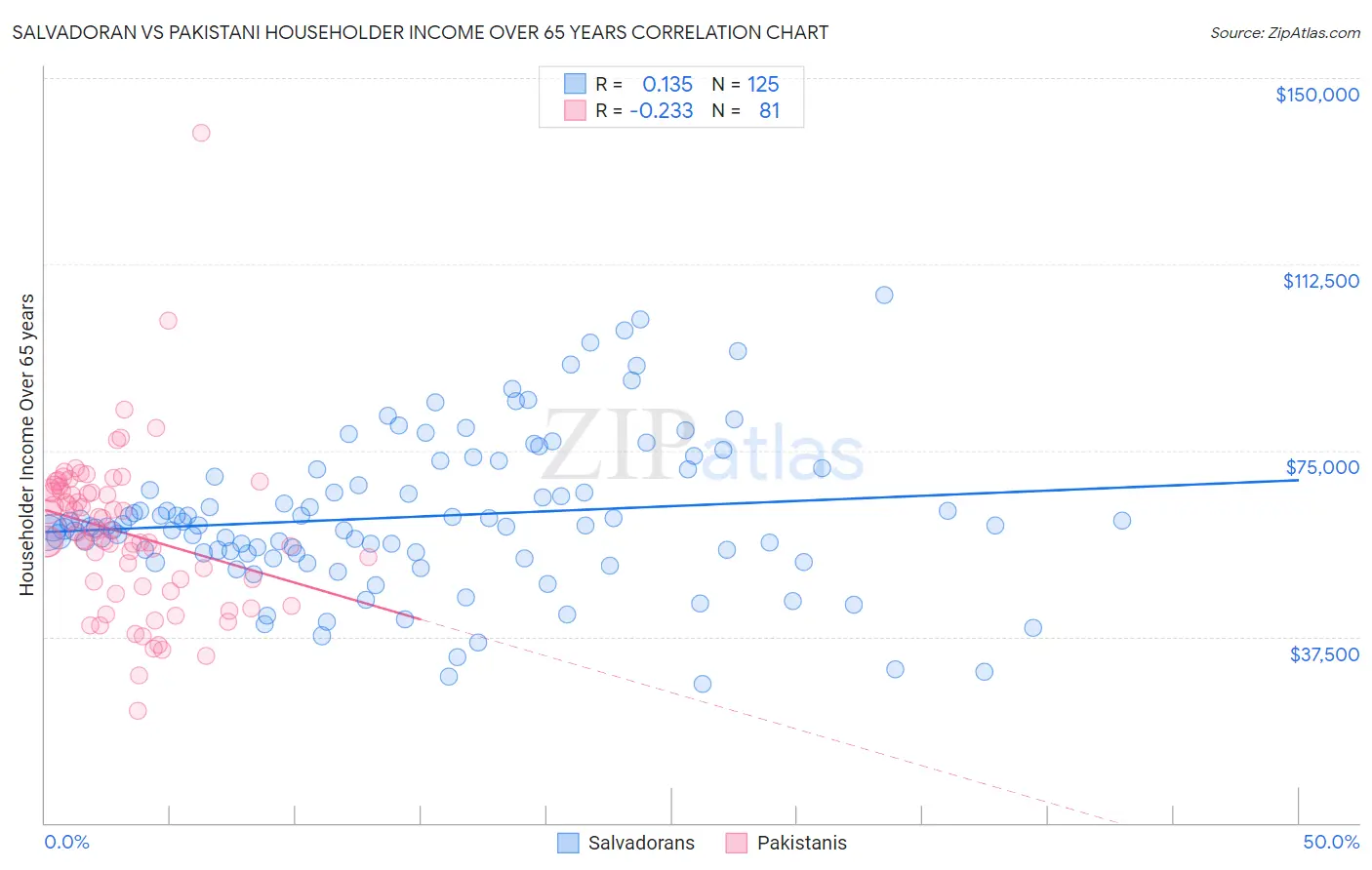 Salvadoran vs Pakistani Householder Income Over 65 years