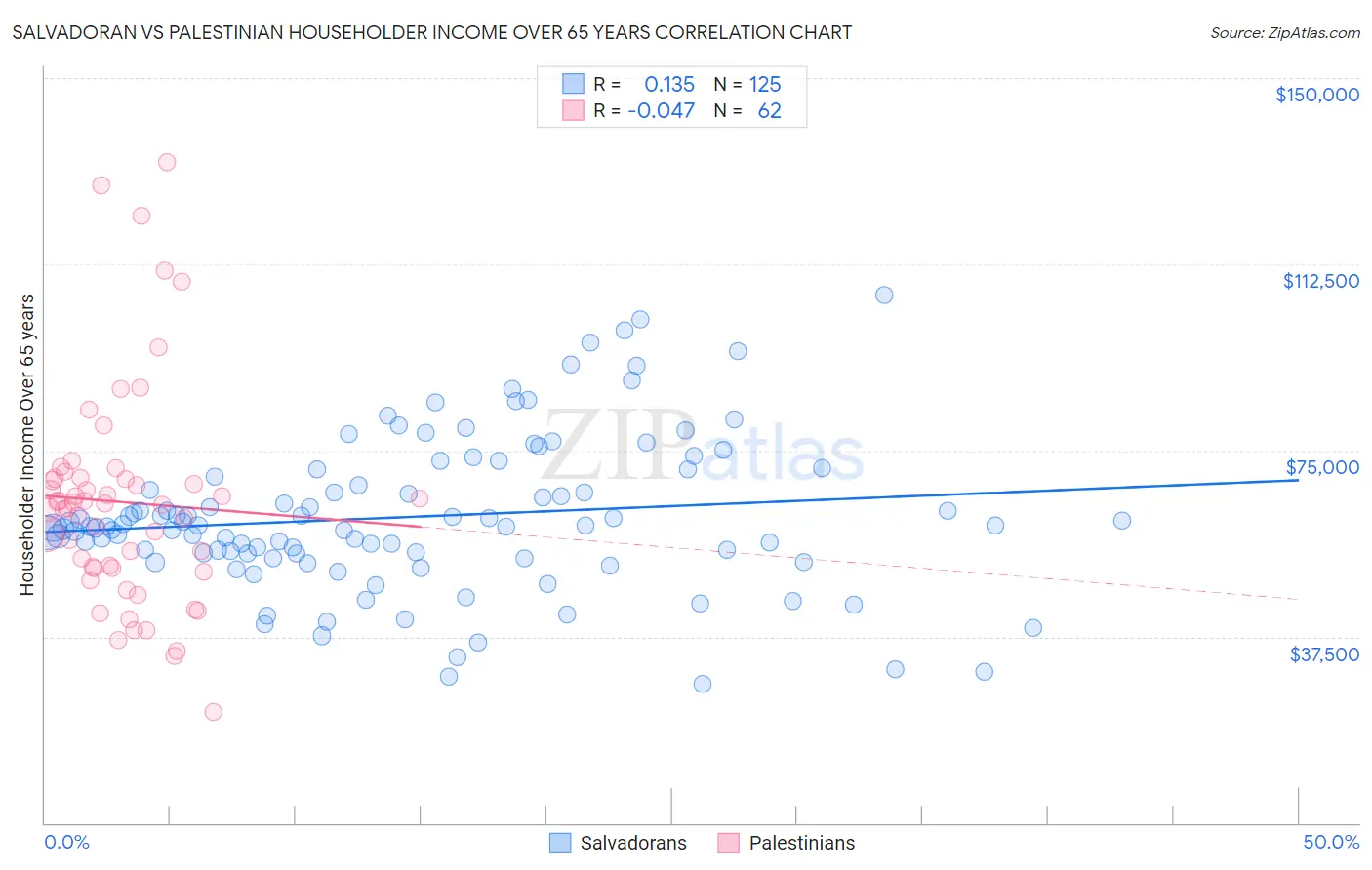 Salvadoran vs Palestinian Householder Income Over 65 years