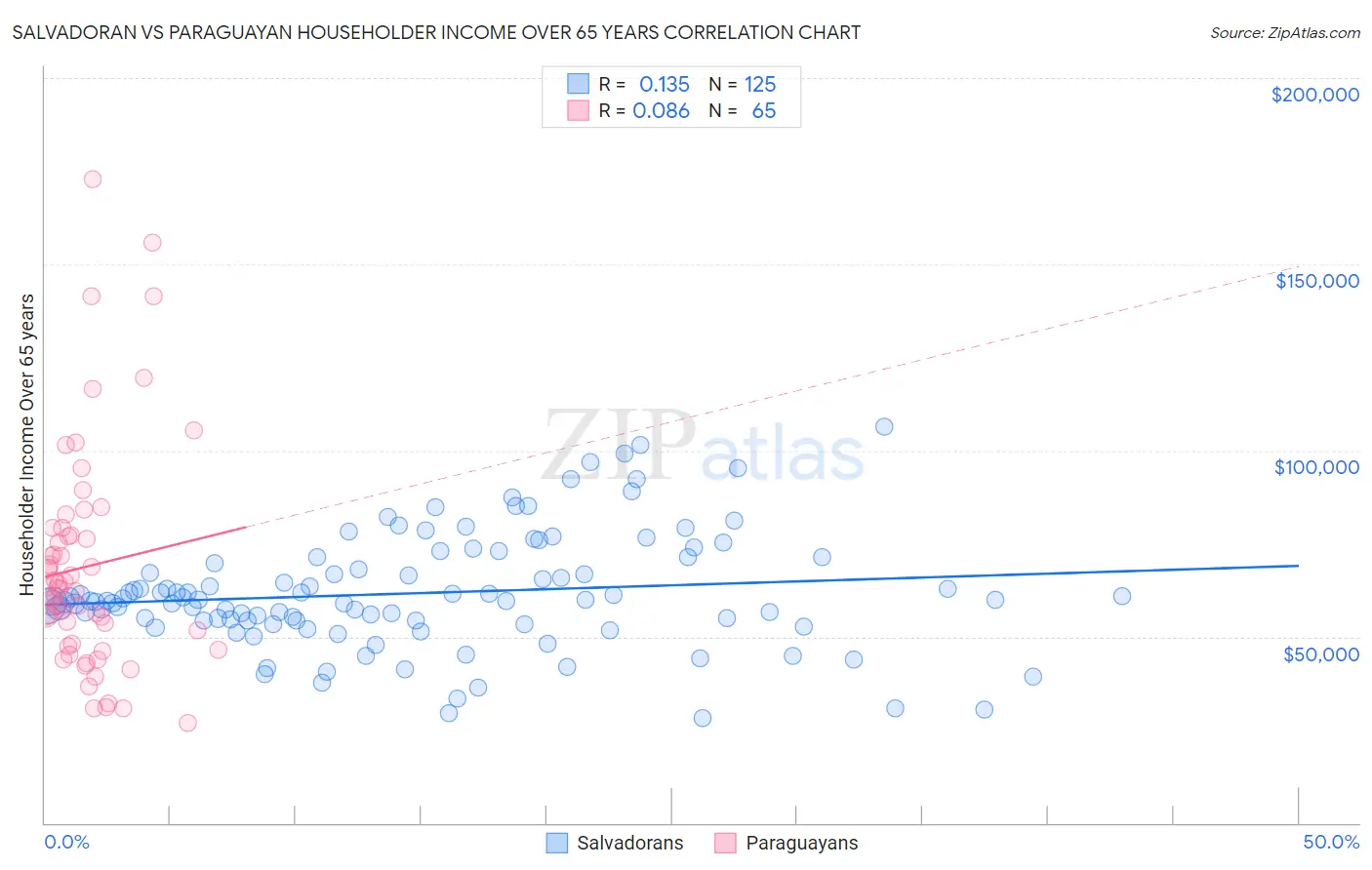 Salvadoran vs Paraguayan Householder Income Over 65 years