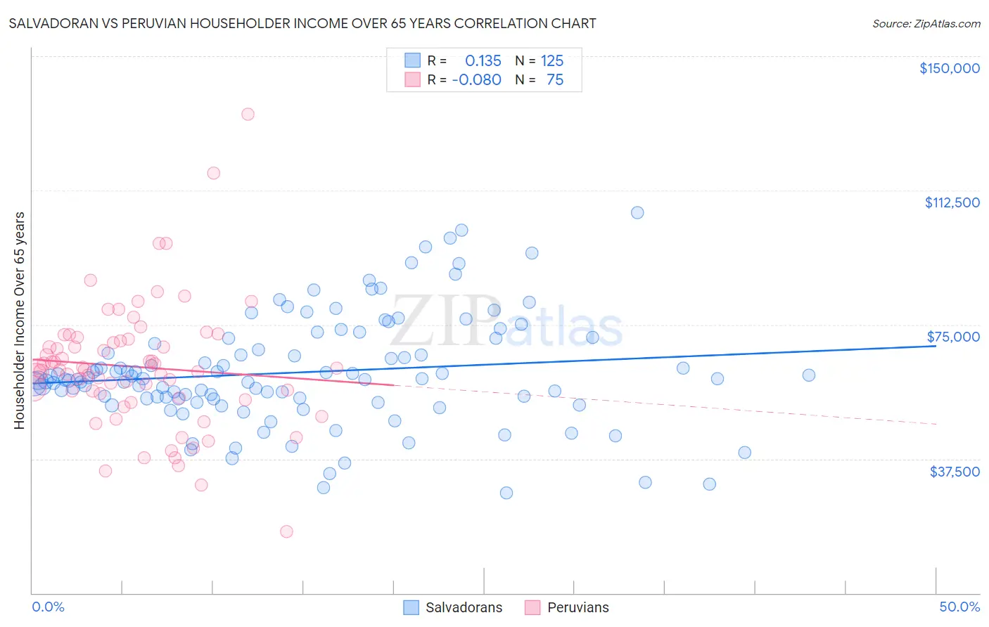 Salvadoran vs Peruvian Householder Income Over 65 years